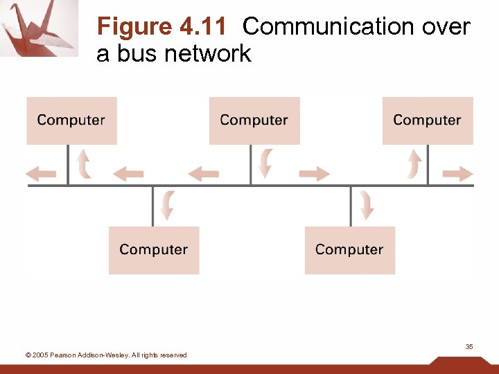Figure 4. 11 Communication over a bus network 35 © 2005 Pearson Addison-Wesley. All