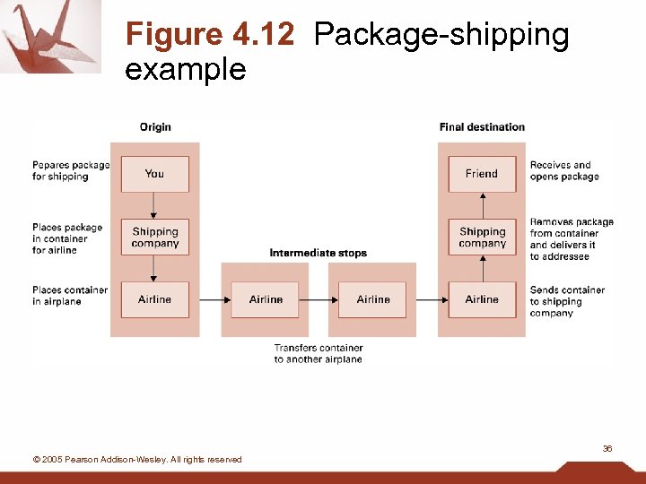 Figure 4. 12 Package-shipping example 36 © 2005 Pearson Addison-Wesley. All rights reserved 