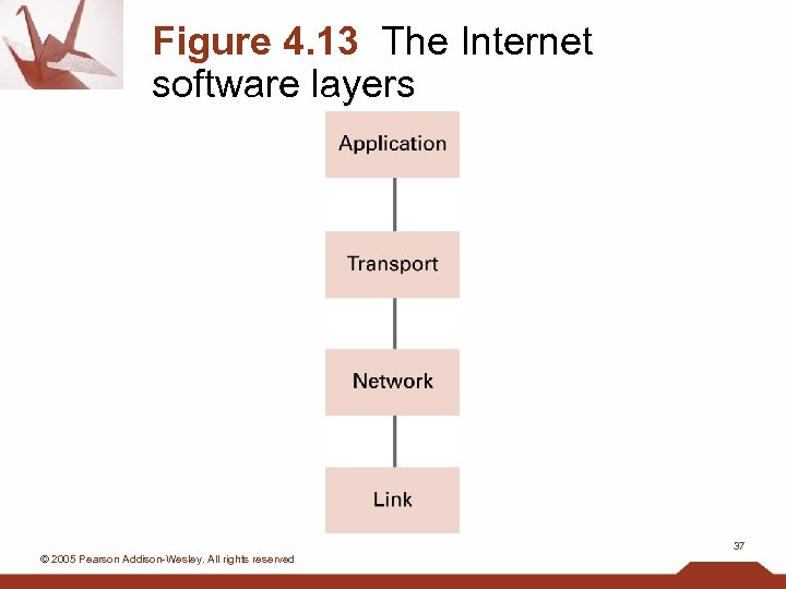 Figure 4. 13 The Internet software layers 37 © 2005 Pearson Addison-Wesley. All rights