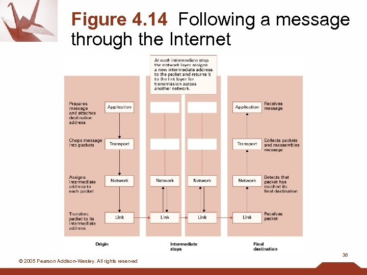 Figure 4. 14 Following a message through the Internet 38 © 2005 Pearson Addison-Wesley.