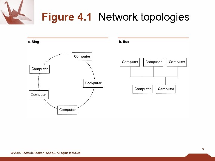 Figure 4. 1 Network topologies 5 © 2005 Pearson Addison-Wesley. All rights reserved 