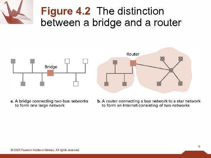 Figure 4. 2 The distinction between a bridge and a router 8 © 2005