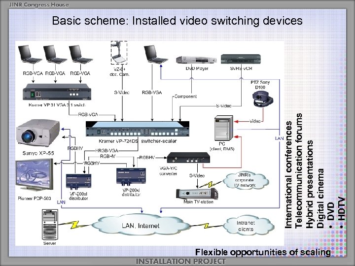 International conferences Telecommunication forums Hybrid presentations Digital cinema • DVD • HDTV Basic scheme: