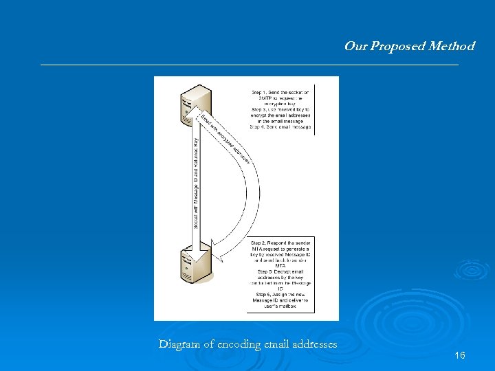 Our Proposed Method Diagram of encoding email addresses 16 