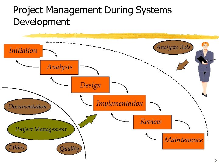 Project Management During Systems Development Analysts Role Initiation Analysis Design Implementation Documentation Project Management