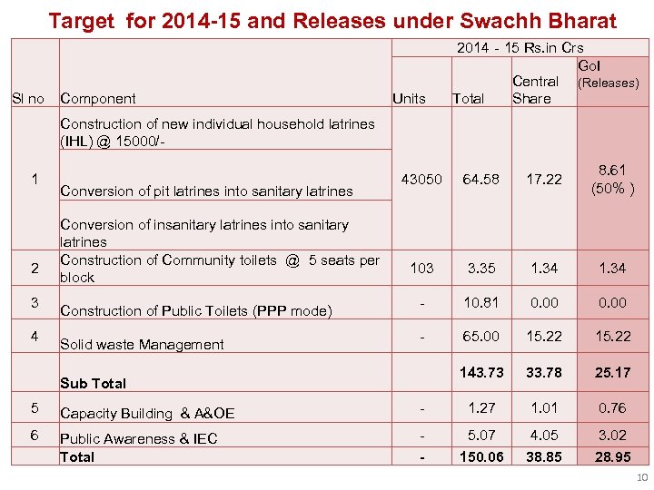 Target for 2014 -15 and Releases under Swachh Bharat Sl no Component Units 2014‐