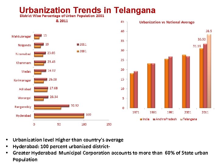 Urbanization Trends in Telangana • Urbanization level Higher than country’s average • Hyderabad: 100