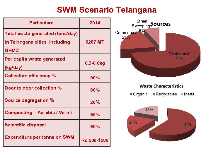 SWM Scenario Telangana Particulars 2014 Total waste generated (tons/day) in Telangana cities including 6287