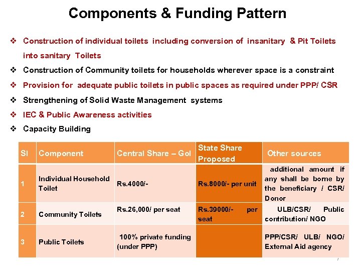 Components & Funding Pattern Construction of individual toilets including conversion of insanitary & Pit