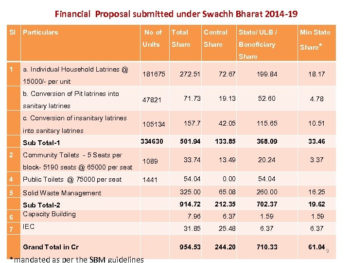Financial Proposal submitted under Swachh Bharat 2014 -19 Sl Particulars No of Total Central