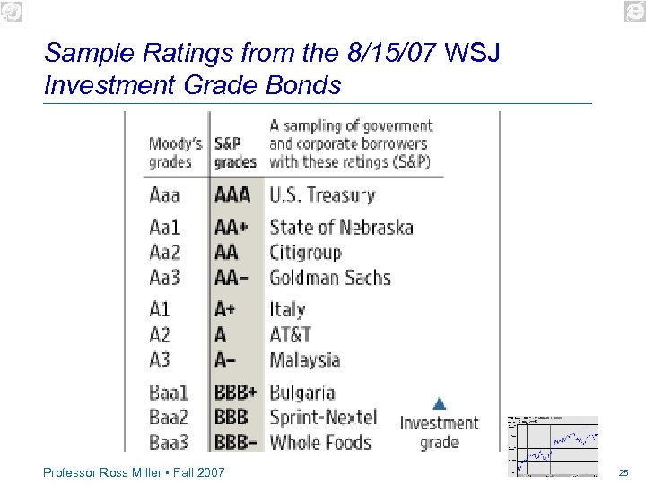 Sample Ratings from the 8/15/07 WSJ Investment Grade Bonds Professor Ross Miller • Fall
