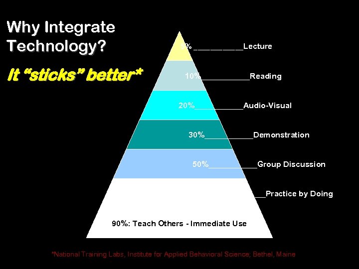 Why Integrate Technology? It “sticks” better* 5% ______Lecture 10%______Reading 20%______Audio-Visual 30%______Demonstration 50%______Group Discussion 75%_______Practice