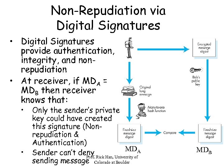 Non-Repudiation via Digital Signatures • Digital Signatures provide authentication, integrity, and nonrepudiation • At