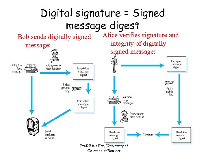 Digital signature = Signed message digest Bob sends digitally signed message: Alice verifies signature