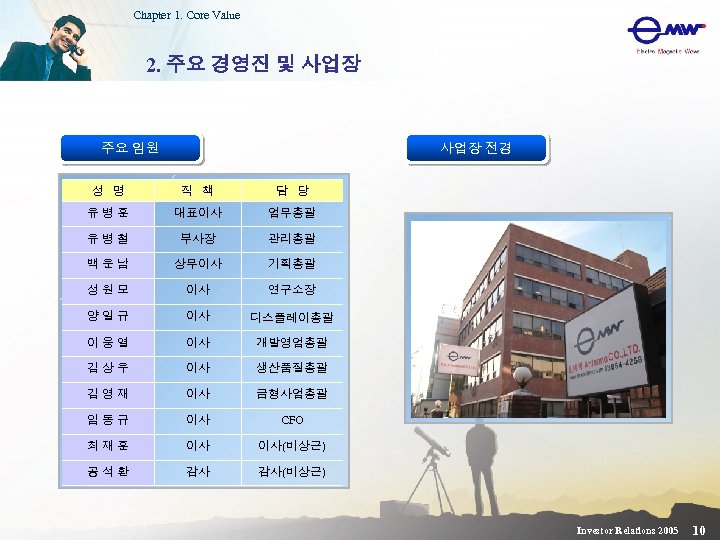 Chapter 1. Core Value 2. 주요 경영진 및 사업장 주요 임원 사업장 전경 성