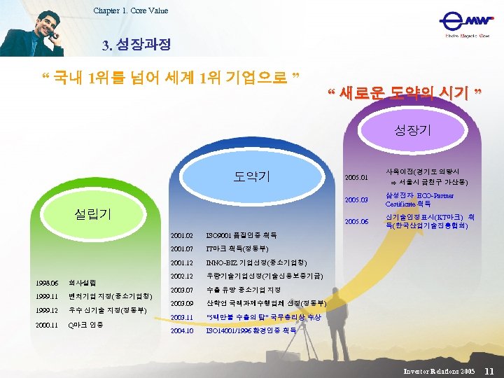 Chapter 1. Core Value 3. 성장과정 “ 국내 1위를 넘어 세계 1위 기업으로 ”