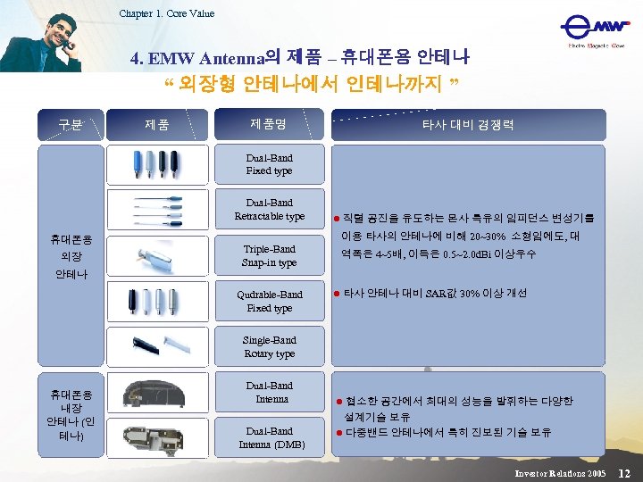 Chapter 1. Core Value 4. EMW Antenna의 제품 – 휴대폰용 안테나 “ 외장형 안테나에서