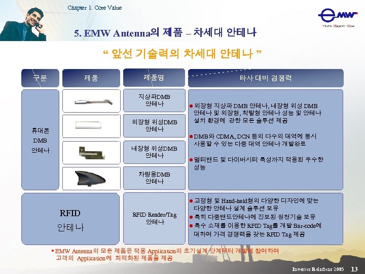 Chapter 1. Core Value 5. EMW Antenna의 제품 – 차세대 안테나 “ 앞선 기술력의