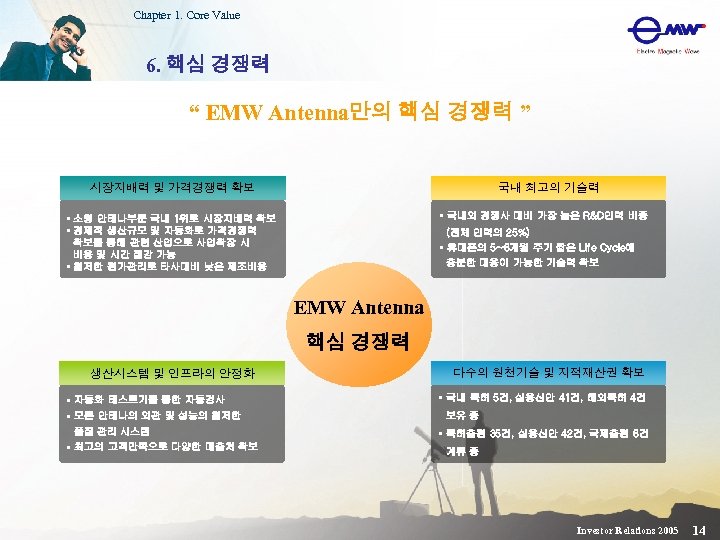 Chapter 1. Core Value 6. 핵심 경쟁력 “ EMW Antenna만의 핵심 경쟁력 ” 시장지배력