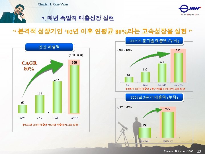 Chapter 1. Core Value 7. 매년 폭발적 매출성장 실현 “ 본격적 성장기인 ’ 02년