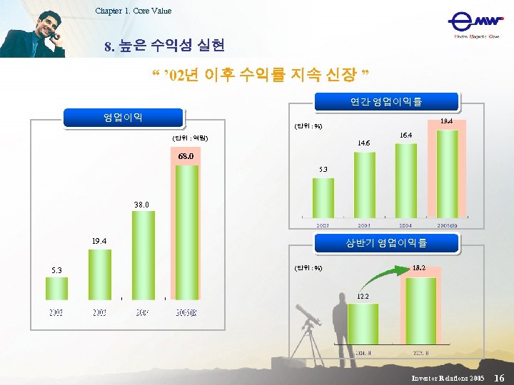 Chapter 1. Core Value 8. 높은 수익성 실현 “ ’ 02년 이후 수익률 지속