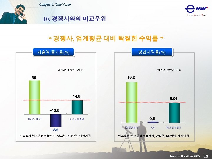 Chapter 1. Core Value 10. 경쟁사와의 비교우위 “ 경쟁사, 업계평균 대비 탁월한 수익률 ”