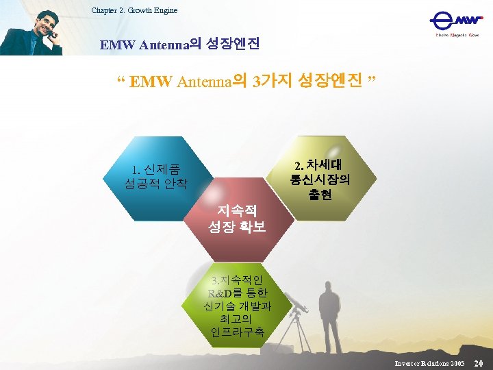 Chapter 2. Growth Engine EMW Antenna의 성장엔진 “ EMW Antenna의 3가지 성장엔진 ” 2.