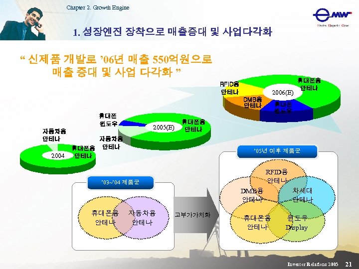 Chapter 2. Growth Engine 1. 성장엔진 장착으로 매출증대 및 사업다각화 “ 신제품 개발로 ’