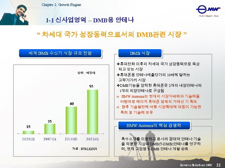 Chapter 2. Growth Engine 1 -1 신사업영역 – DMB용 안테나 “ 차세대 국가 성장동력으로서의