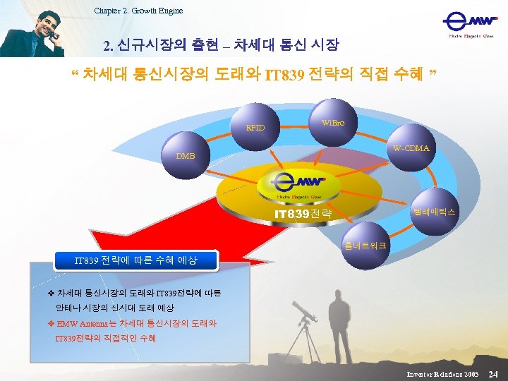 Chapter 2. Growth Engine 2. 신규시장의 출현 – 차세대 통신 시장 “ 차세대 통신시장의