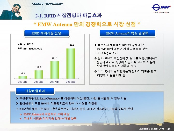 Chapter 2. Growth Engine 2 -1. RFID 시장전망과 파급효과 “ EMW Antenna 만의 경쟁력으로