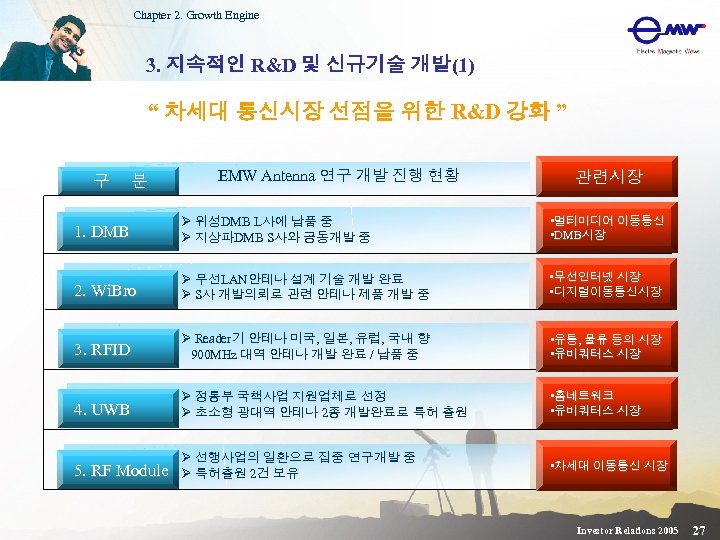 Chapter 2. Growth Engine 3. 지속적인 R&D 및 신규기술 개발(1) “ 차세대 통신시장 선점을