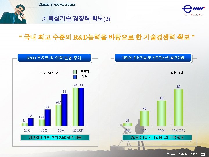 Chapter 2. Growth Engine 3. 핵심기술 경쟁력 확보(2) “ 국내 최고 수준의 R&D능력을 바탕으로