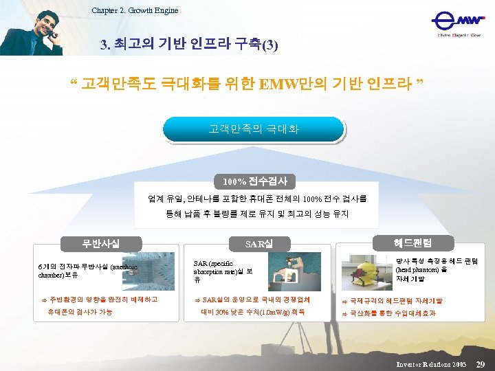 Chapter 2. Growth Engine 3. 최고의 기반 인프라 구축(3) “ 고객만족도 극대화를 위한 EMW만의