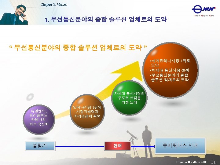 Chapter 3. Vision 1. 무선통신분야의 종합 솔루션 업체로의 도약 “ 무선통신분야의 종합 솔루션 업체로의