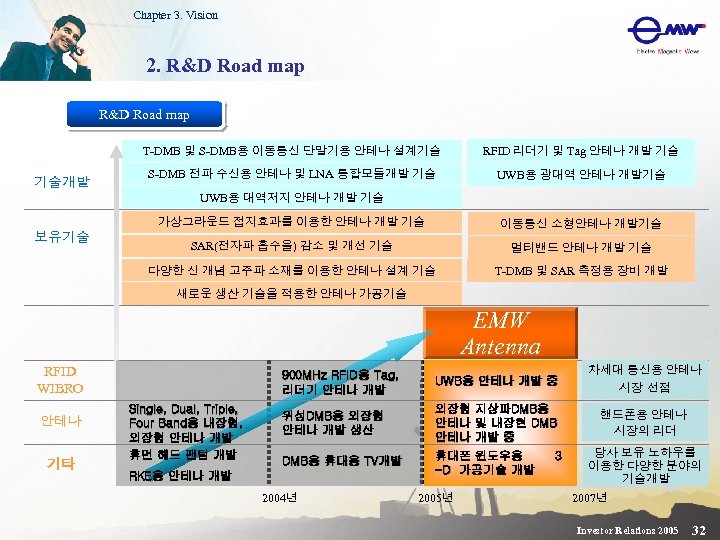 Chapter 3. Vision 2. R&D Road map T-DMB 및 S-DMB용 이동통신 단말기용 안테나 설계기술