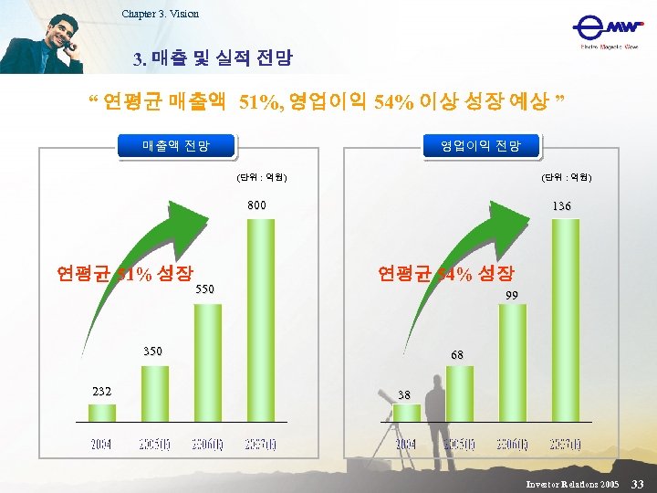 Chapter 3. Vision 3. 매출 및 실적 전망 “ 연평균 매출액 51%, 영업이익 54%