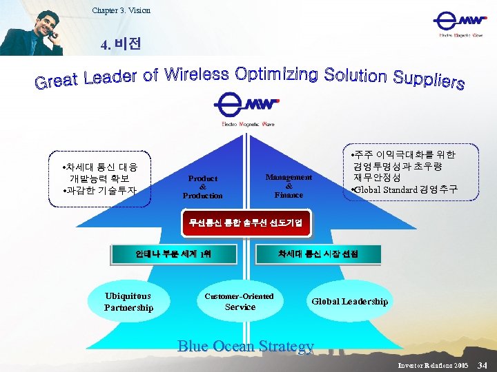 Chapter 3. Vision 4. 비전 • 차세대 통신 대응 개발능력 확보 • 과감한 기술투자