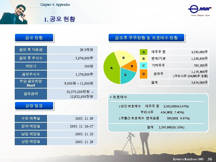 Chapter 4. Appendix 1. 공모 현황 공모후 주주현황 및 보호예수 현황 공모 후 자본금