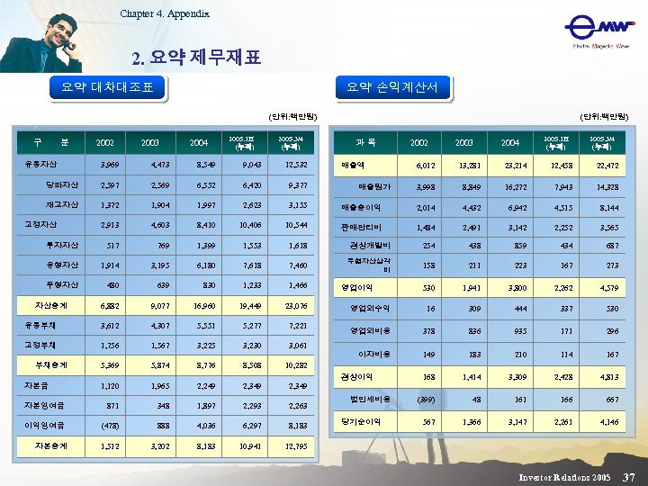 Chapter 4. Appendix 2. 요약 제무재표 요약 대차대조표 요약 손익계산서 (단위: 백만원) 구 분