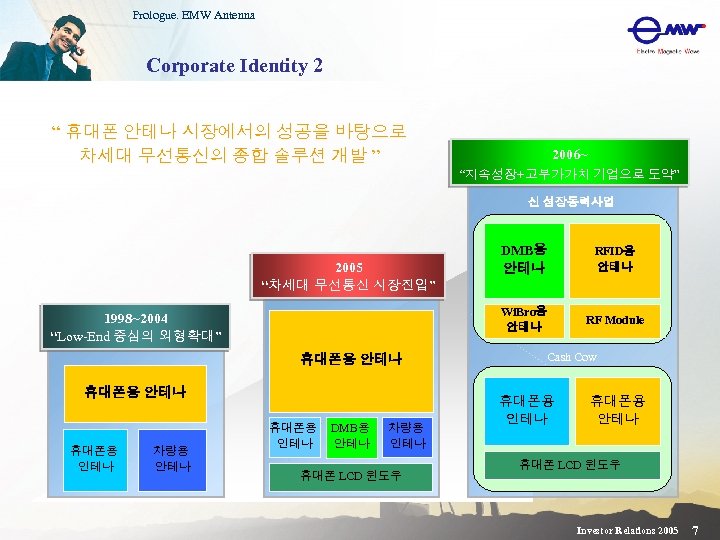 Prologue. EMW Antenna Corporate Identity 2 “ 휴대폰 안테나 시장에서의 성공을 바탕으로 차세대 무선통신의