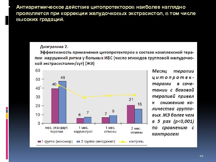  Антиаритмическое действие цитопротекторов наиболее наглядно проявляется при коррекции желудочковых экстрасистол, в том числе