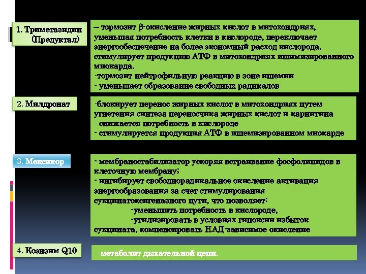 Кардиопротекторы 1. Триметазидин (Предуктал) – тормозит -окисление жирных кислот в митохондриях, уменьшая потребность клетки
