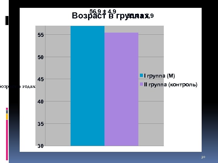 56, 9 ± 4, 9 55, 4 ± 3, 9 Возраст в группах 55