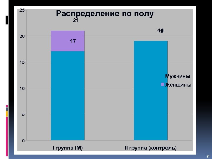 25 Распределение по полу 21 20 19 19 17 15 Мужчины Женщины 10 5