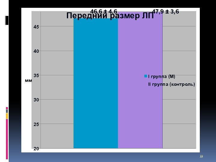 46, 6 ± 4, 6 47, 9 ± 3, 6 Передний размер ЛП 45
