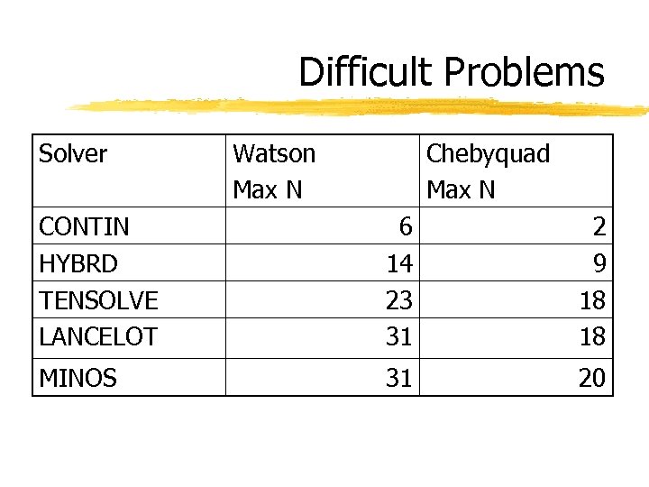 Difficult Problems Solver Watson Max N Chebyquad Max N CONTIN HYBRD TENSOLVE LANCELOT 6