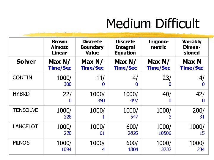 Medium Difficult Brown Almost Linear Discrete Boundary Value Discrete Integral Equation Trigonometric Variably Dimensioned