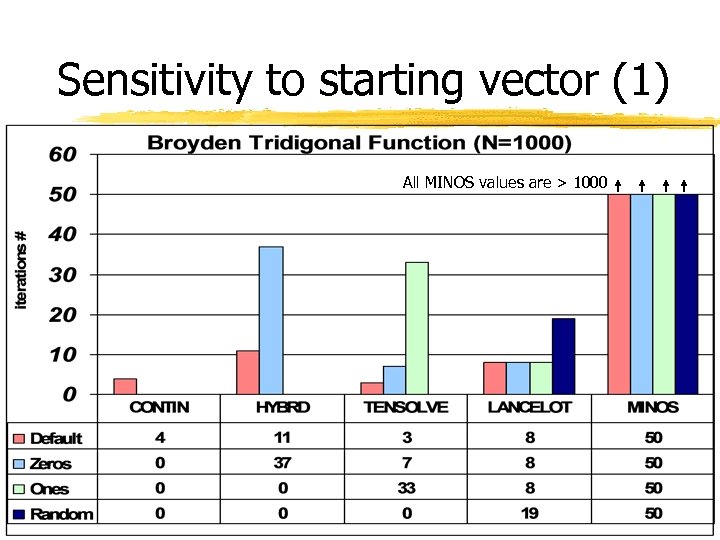 Sensitivity to starting vector (1) All MINOS values are > 1000 