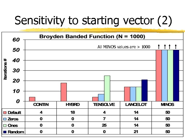 Sensitivity to starting vector (2) All MINOS values are > 1000 